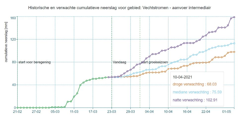 Graph from the Water Demand Forecasting Tool. The graph shows the expected rainfall in the Vechtstromen area.