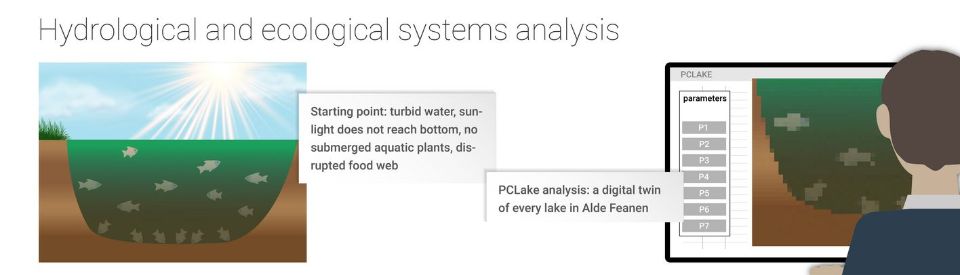 using the PCLake model on the computer for hydrological and ecological system analysis.